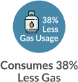 38% Less Gas Usage Consumes 38% Less Gas