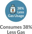 38% Less Gas Usage Consumes 38% Less Gas