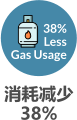 38% Less Gas Usage 消耗减少 38%