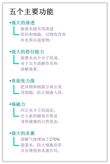 •强大的渗透 能量水能有效渗透 组织和细胞，以吸收营养 补充和击退废物。  •强大的偿付能力 能量水由小分子组成， 对于完全溶解作用和 溶解毒素。  •表面张力强 把异物和细菌分离出来 母细胞，防止细菌入侵。  •强磁力 纠正水分子的混乱， 注入新的磁场并恢复 身体健康的自然状态。  •强大的杀菌 溶解气体增加了270% 能量水，防止细胞异常 具有增殖和杀菌作用。 五个主要功能